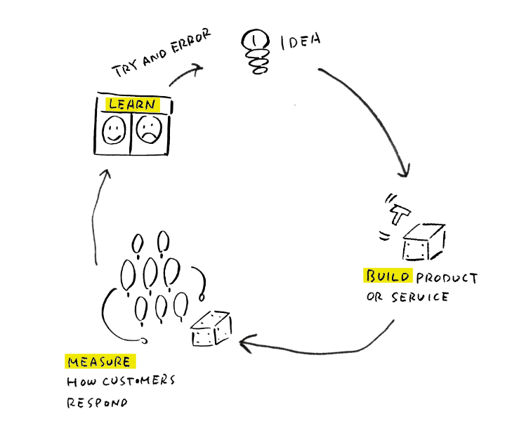 leanstartupの画像